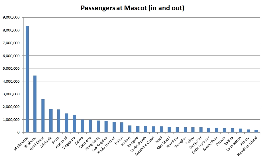 Passengers at Mascot (in and out)